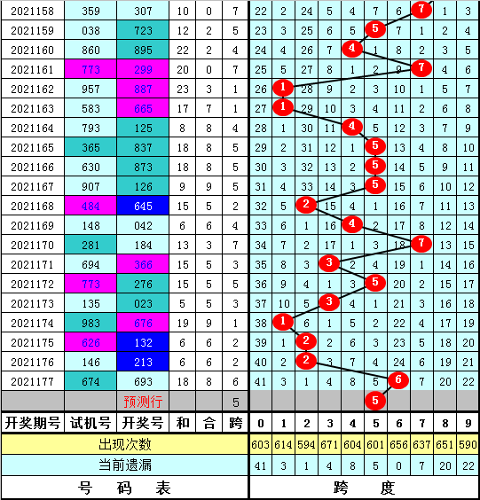 178期陈亮福彩3d预测奖号:胆码跨度走势