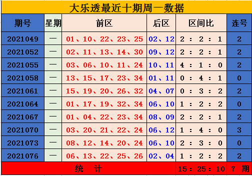 079期王康大乐透预测奖号:前区连号分析