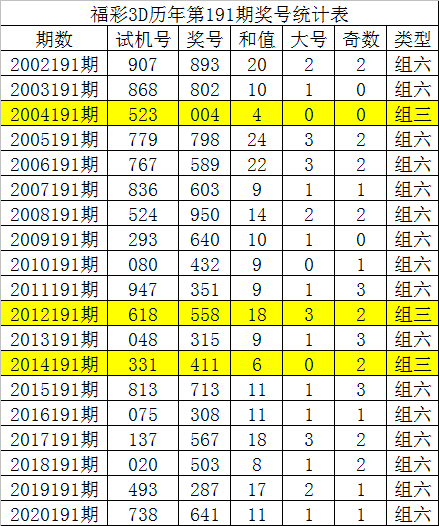191期唐龙福彩3d预测奖号直选3码复式