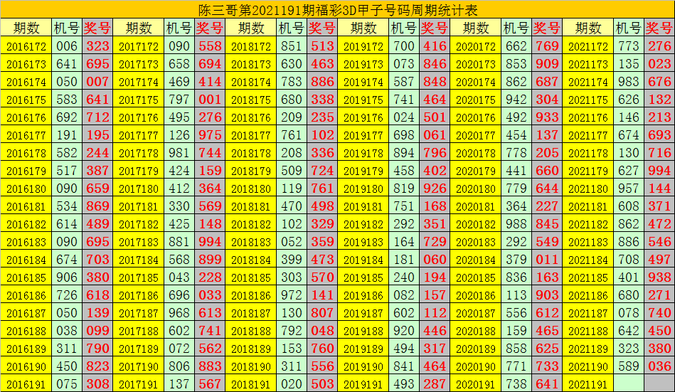 191期陈三哥福彩3d预测奖号直选复式参考