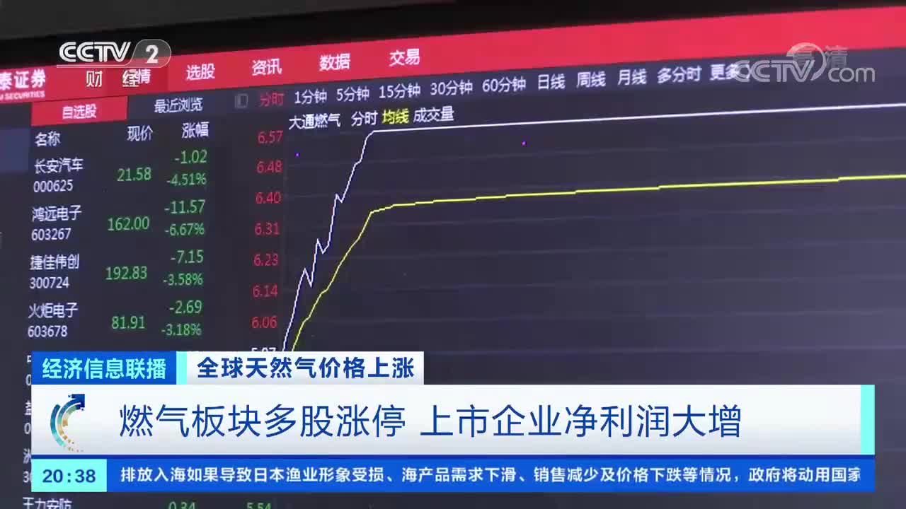 全球天然气价格持续上涨 a股燃气股批量涨停