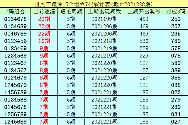 目前7码组六遗漏值最大的组合为:0134678,本期遗漏29期;(2)在排列三第