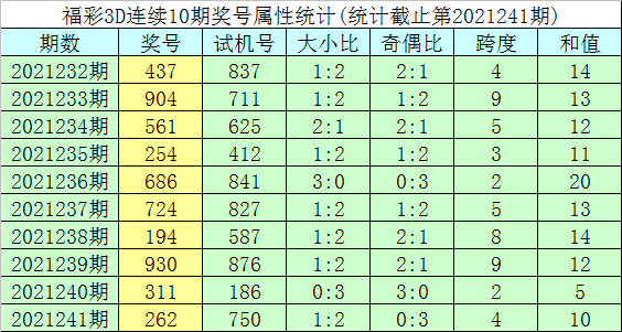 242期明皇福彩3d预测奖号单注号码参考