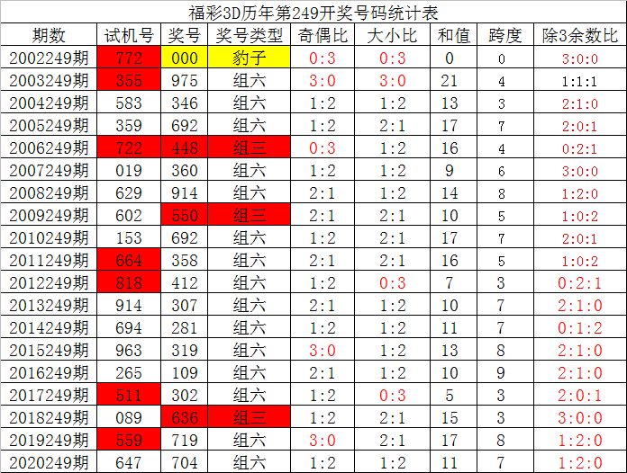 249期夏姐福彩3d预测奖号直选定位复式参考