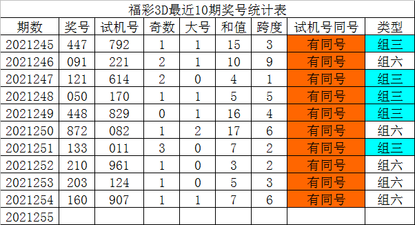 255期发哥福彩3d预测奖号直选参考