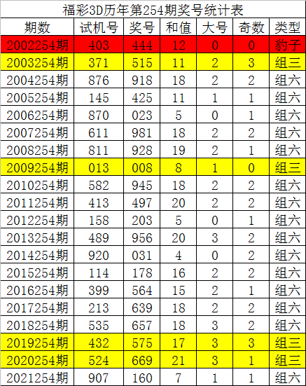 255期唐龙福彩3d预测奖号直选3码复式