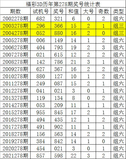 279期唐龙福彩3d预测奖号必杀一码与独胆参考