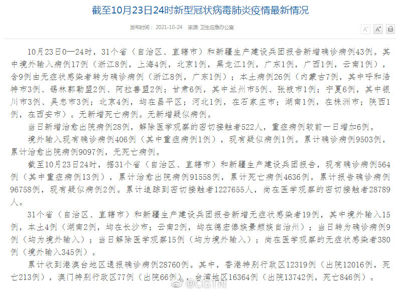 31省份增本土确诊40例 内蒙古22例
/31省份增本土确诊40例内蒙古22例-图1 31省份增本土确诊40例 内蒙古22例
/31省份增本土确诊40例内蒙古22例-图1