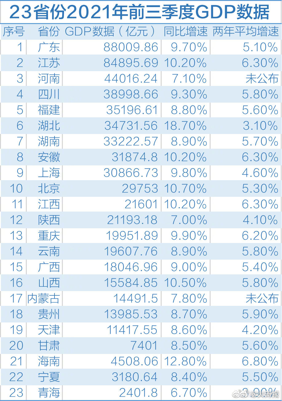 江苏2021gdp排名_江苏苏州与浙江杭州的2021年上半年GDP谁更高(3)