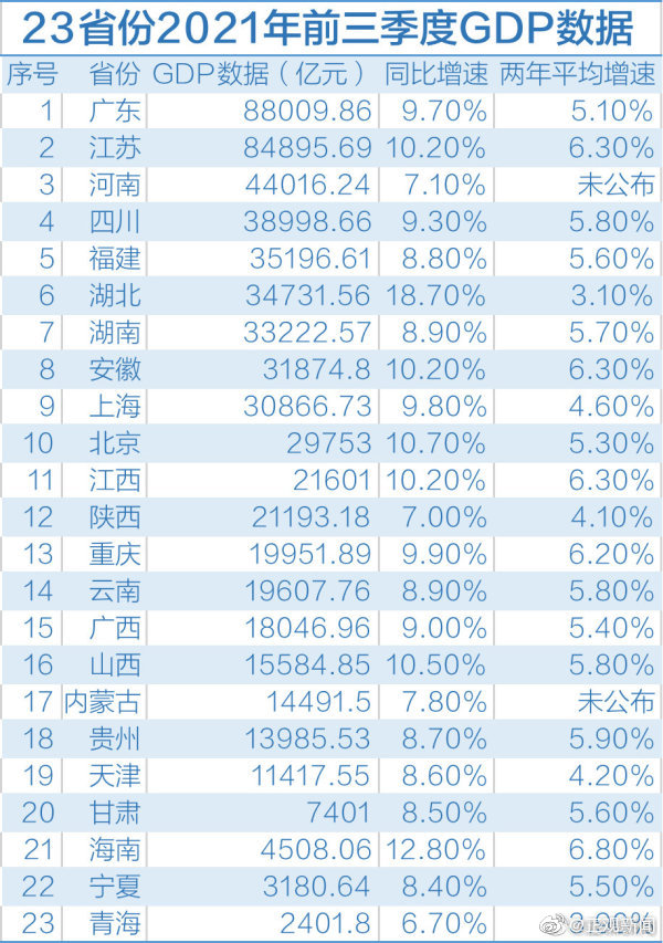 安徽省gdp和上海市gdp_31省份经济三季报 粤苏超8万亿 10省份增速跑赢全国凤凰网吉林 凤凰网(3)