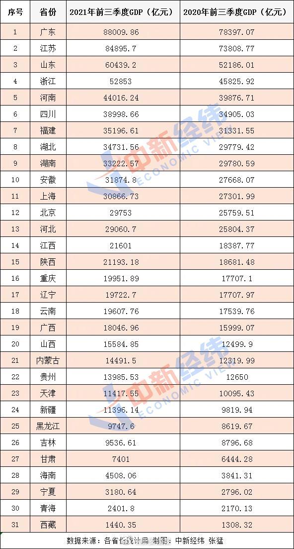 31省份2021年GDP出炉_GDP贡献率 GDP贡献率最新消息,新闻,图片,视频 聚合阅读 新浪网(2)