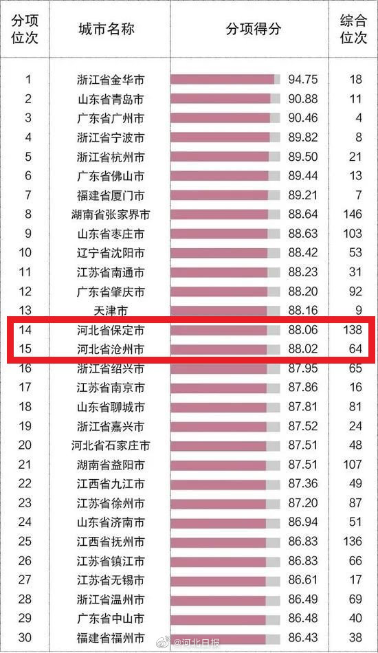 2021年河北保定市GDP_河北2021年前三季度GDP 石家庄 廊坊低迷,唐山 保定高增长(2)