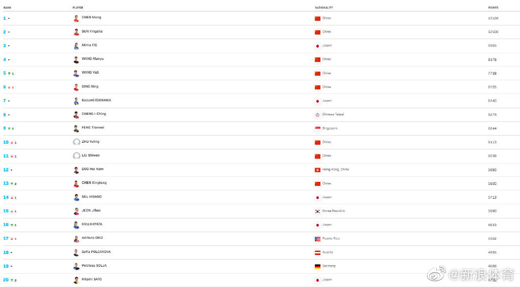 国际乒联最新排名公布时间 bbfb-962eab1cd0cbb3fe578cb691bd980cd6.jpg