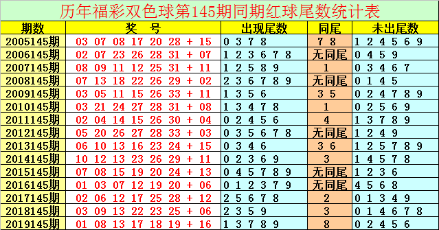 145期祥子双色球预测奖号单挑一注