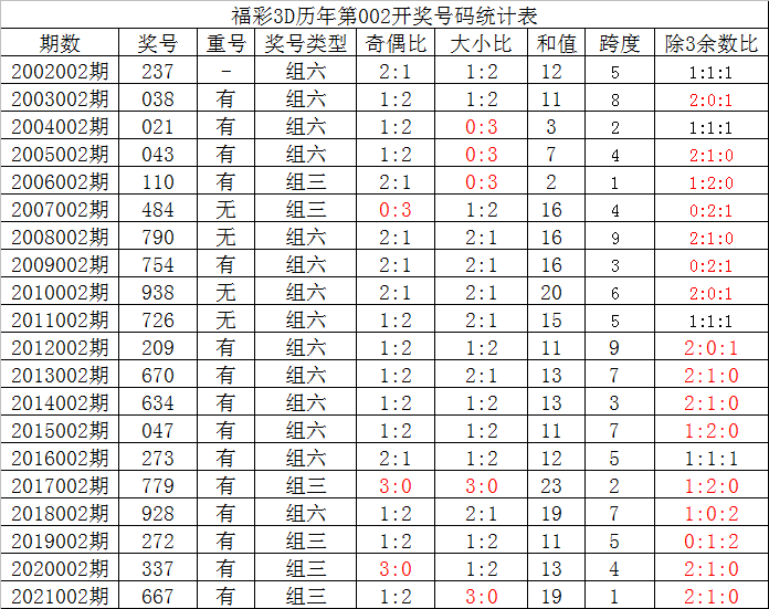 002期夏姐福彩3d预测奖号双胆参考