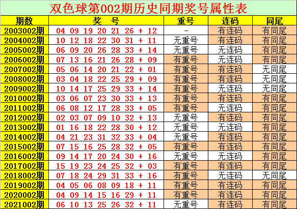 002期阿旺双色球预测奖号红球大小分析