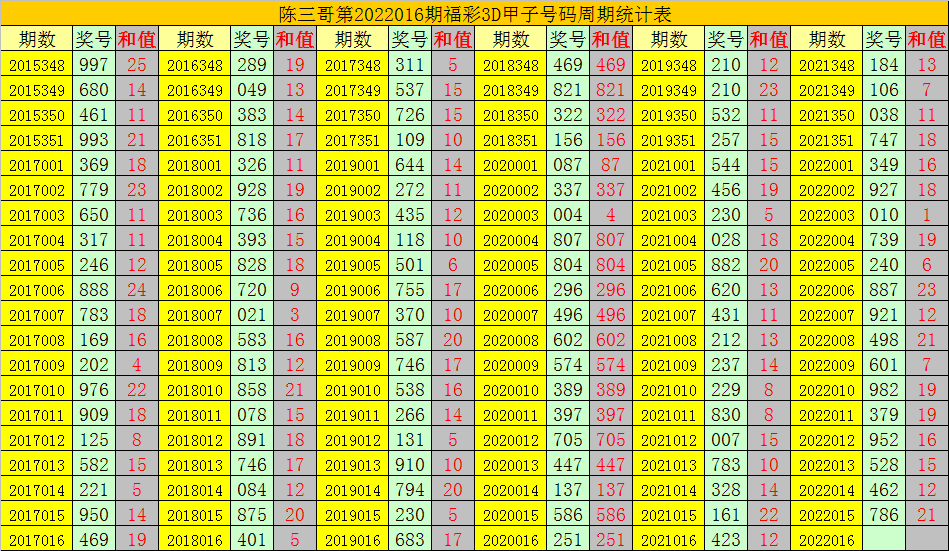 016期陈三哥福彩3d预测奖号五码参考