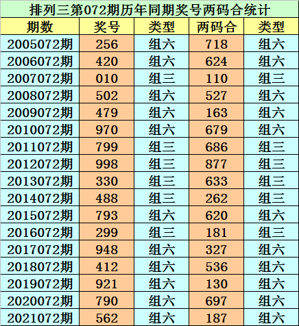 072期小霸王排列三预测奖号两码合两码差分析