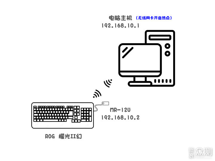 自制无线模块，完美化ROG耀光2幻机械键盘_新浪众测