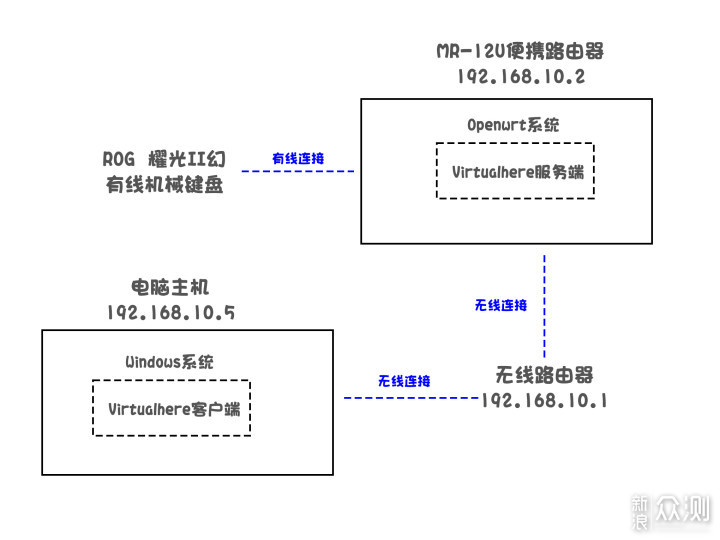 自制无线模块，完美化ROG耀光2幻机械键盘_新浪众测