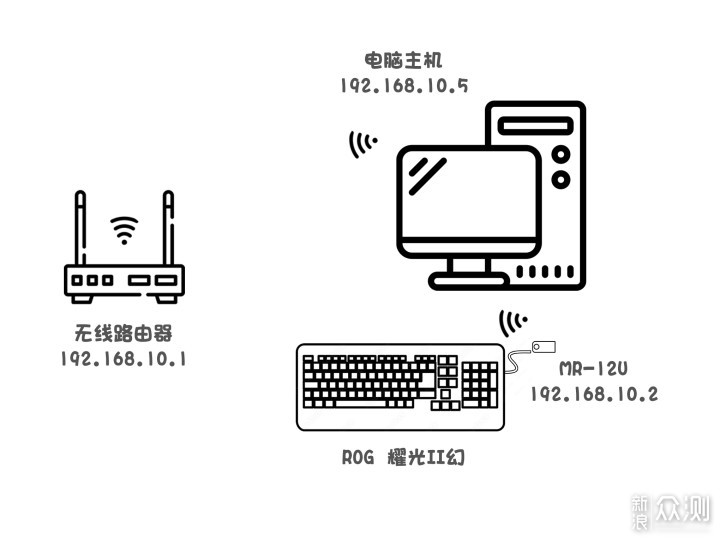 自制无线模块，完美化ROG耀光2幻机械键盘_新浪众测
