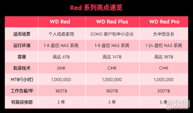 容量更大更稳定的WD Red Pro硬盘体验
