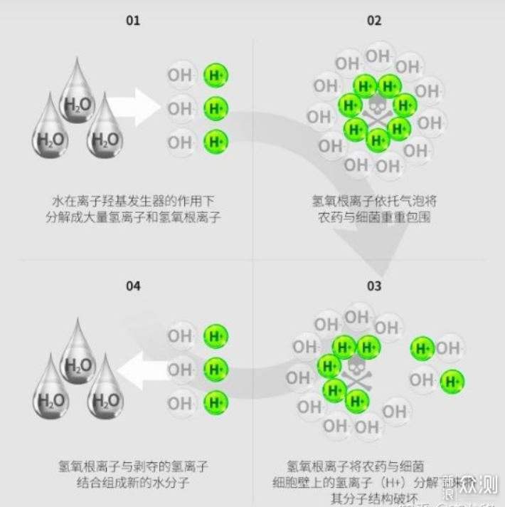 8000字3种试验,果蔬清洗机是否智商税?_新浪众测