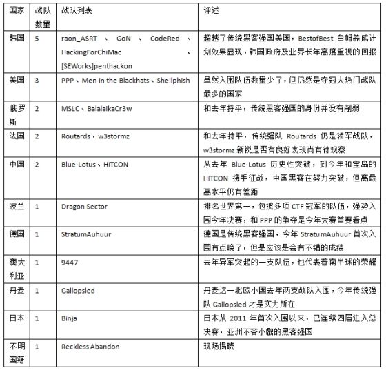 入围战队来源国家排行 入围战队来源国家排行