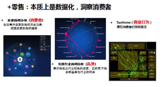 互联网+零售