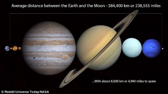 这张发布在Reddit上的照片显示,太阳系内所有的大行星都足以被塞入地球与月球之间的空挡内,甚至还会有剩余的空间放下一颗冥王星这样的矮行星。这张照片可以让人更加准确的认识地球与月球之间的真实距离——约38.4万公里。 这张发布在Reddit上的照片显示,太阳系内所有的大行星都足以被塞入地球与月球之间的空挡内,甚至还会有剩余的空间放下一颗冥王星这样的矮行星。这张照片可以让人更加准确的认识地球与月球之间的真实距离——约38.4万公里。