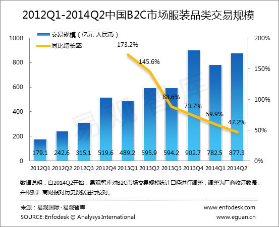 2012Q1-2014Q2中国B2C市场服装品类交易规模 2012Q1-2014Q2中国B2C市场服装品类交易规模