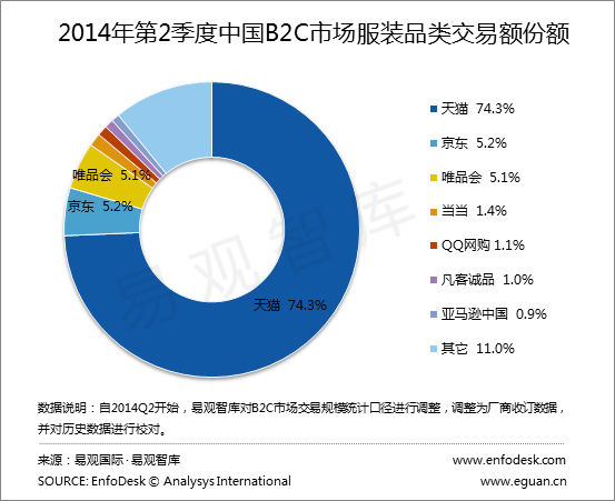 2014年第二季度中国B2C市场服装品类交易额份额 2014年第二季度中国B2C市场服装品类交易额份额