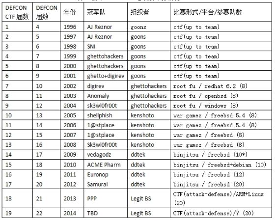 历年DEFCON CTF总决赛举办情况 历年DEFCON CTF总决赛举办情况