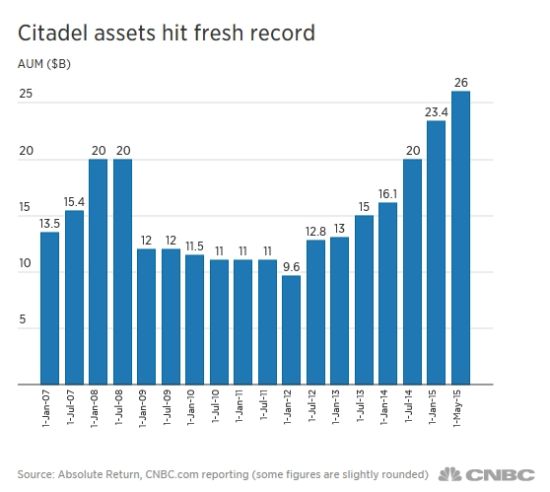 Citadel达到记录新高