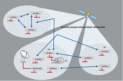 图 5 LinkwayS2多波束交链组网示意 图 5 LinkwayS2多波束交链组网示意