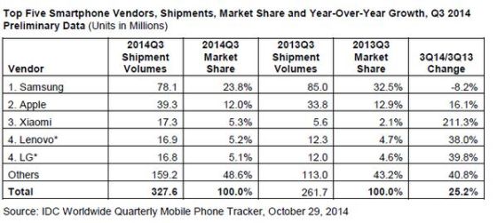IDC第三季智能机份额统计