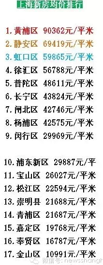 房价数据来源:中原地产(3.2-3.15) 房价数据来源:中原地产(3.2-3.15)