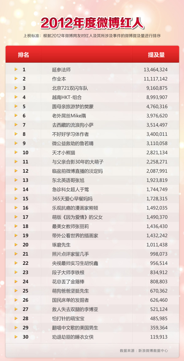微博年度红人