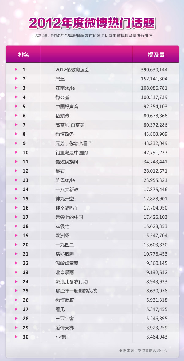 微博年度热门话题