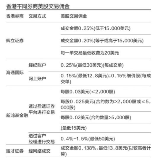 香港不同券商每股交易佣金 香港不同券商每股交易佣金