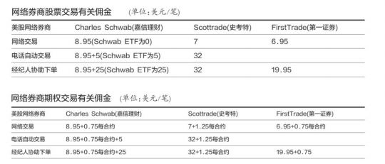 网络券商股票交易有关佣金 网络券商股票交易有关佣金