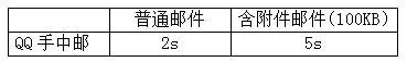 真假PushMail？QQ掌上邮件客户端评测 