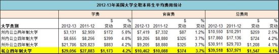 2012-13年美国大学全职本科生平均费用统计(数据来源：美国大学理事会年度调查报告)