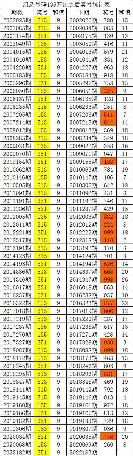 183期白姐福彩3d预测奖号:历史直选同号分析_彩票