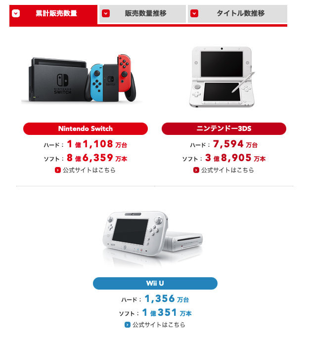 任天堂公布一季度财报 营业利润千亿日元