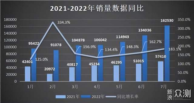 不怕对比?比亚迪抓住用户心理,7月成绩亮眼休闲区蓝鸢梦想 - Www.slyday.coM 不怕对比?比亚迪抓住用户心理,7月成绩亮眼休闲区蓝鸢梦想 - Www.slyday.coM