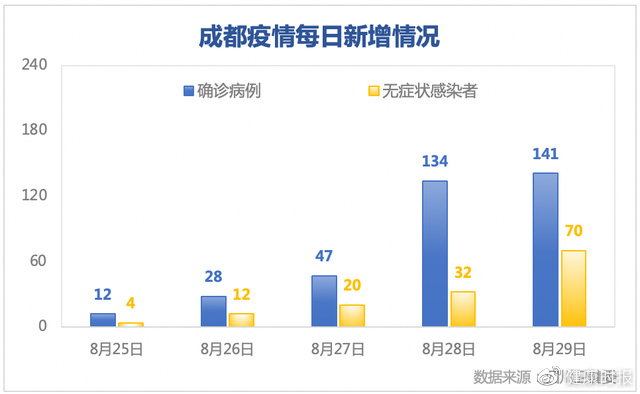 五天累计感染者500例，从成都出来的人去哪了？