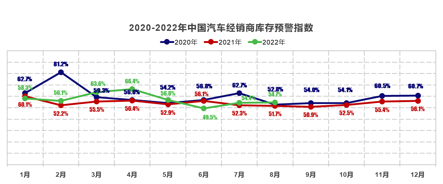 8月汽车经销商库存预警指数为54.7%，库存结构不合理