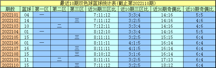 111期程成双色球预测奖号:蓝球区间分析_彩票_新浪竞技风暴_新浪网