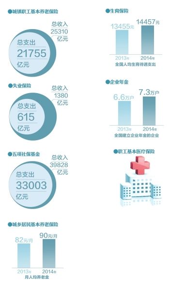 2014年，职工基本医疗保险基金收支总规模达14735亿元，比上年增加1843亿元，增长14.3%。2014年，职工基本医疗保险统筹基金累计结存5537亿元。定点医疗机构12.1万家，比上年增8606家。